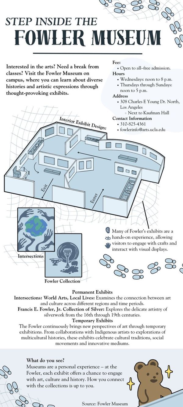 Fowler Museum infographic