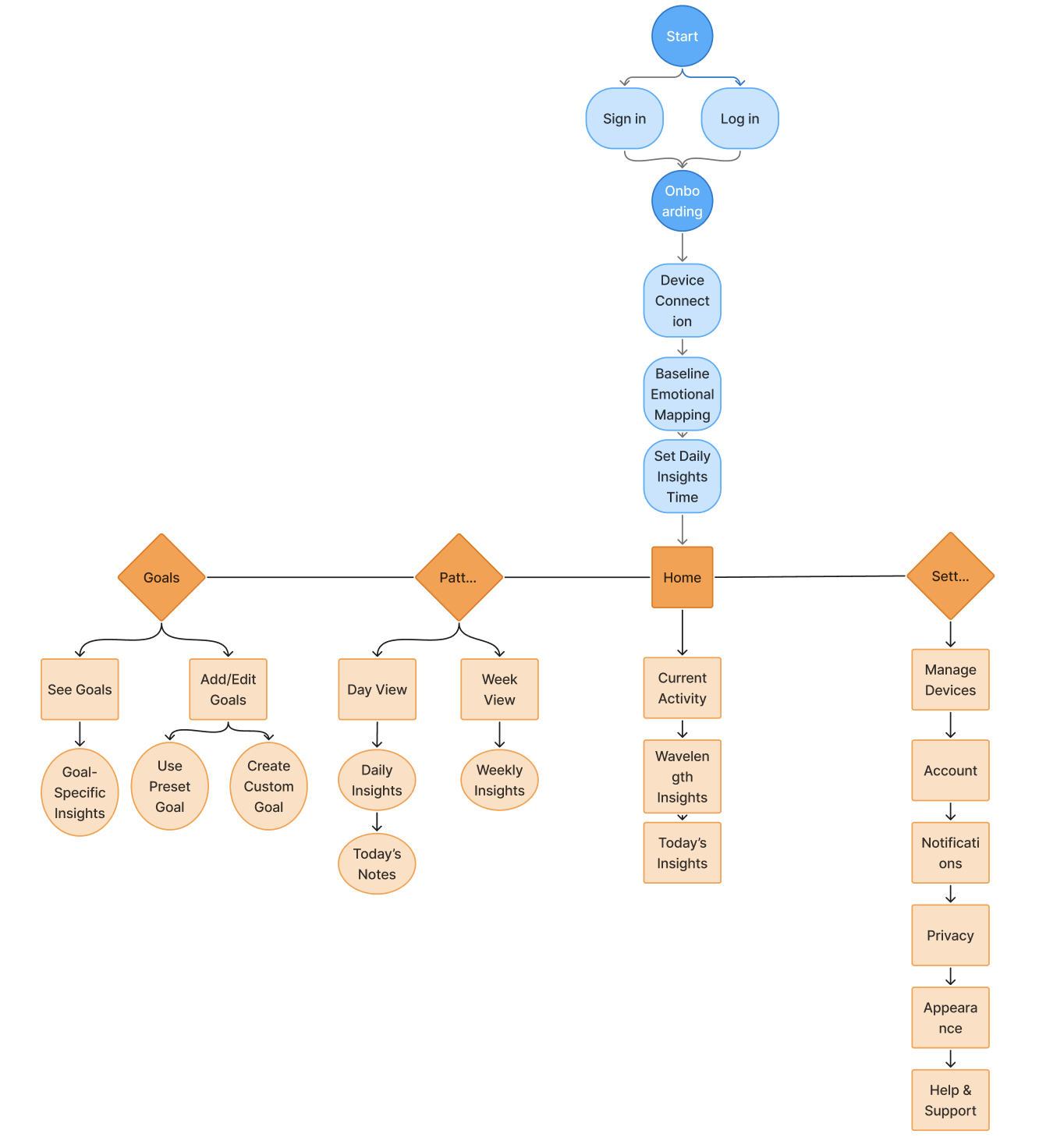 Satori user flow diagram, showing sign-in and onboarding leading into Home, Goals, Patterns, and Settings flows.